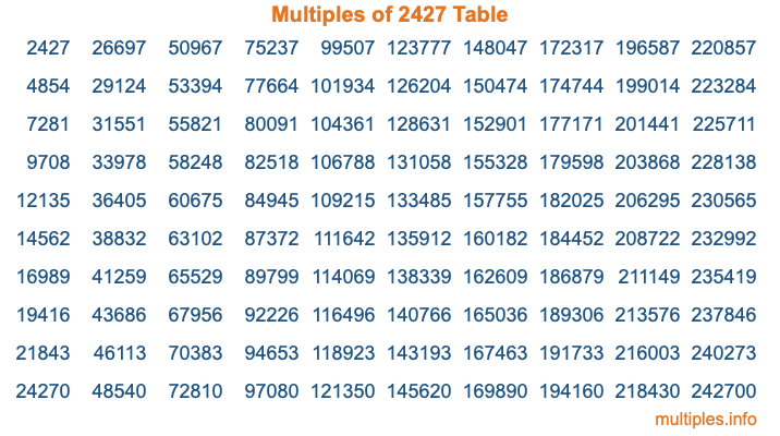 Multiples of 2427 Table