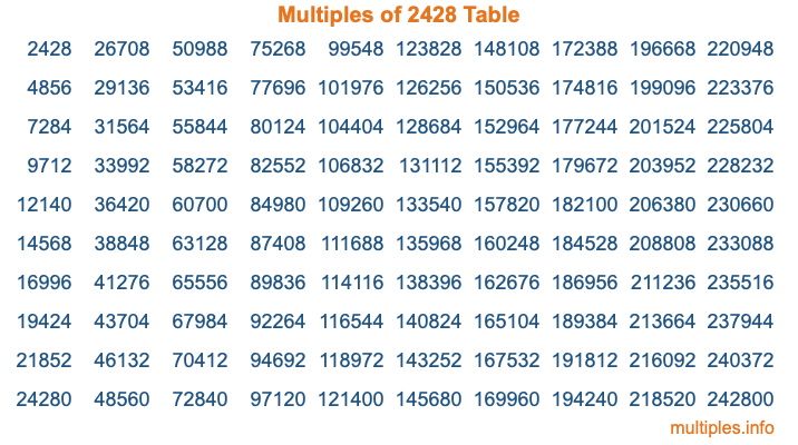 Multiples of 2428 Table