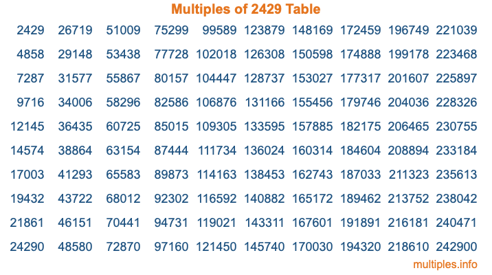 Multiples of 2429 Table