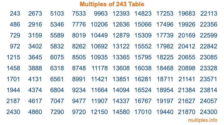 Multiples of 243 Table