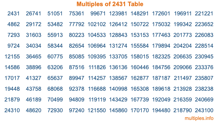 Multiples of 2431 Table