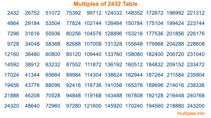 Multiples of 2432 Table