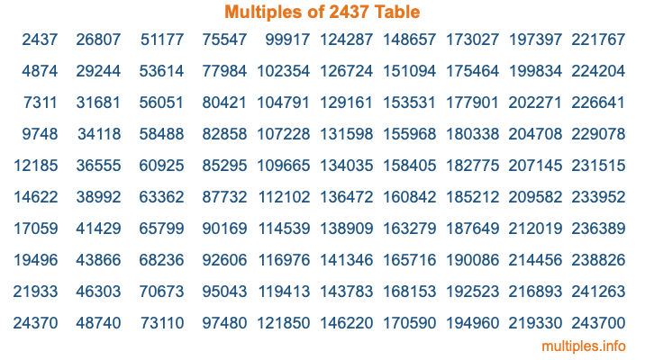 Multiples of 2437 Table