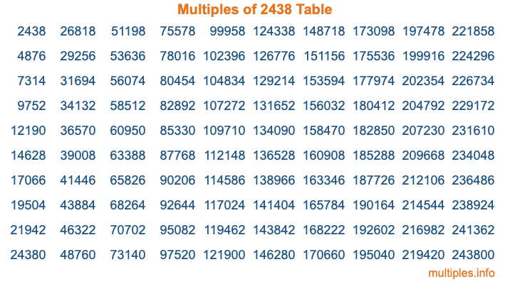 Multiples of 2438 Table