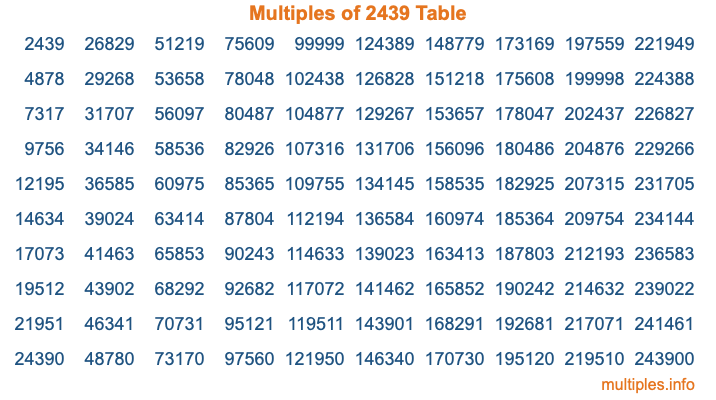 Multiples of 2439 Table