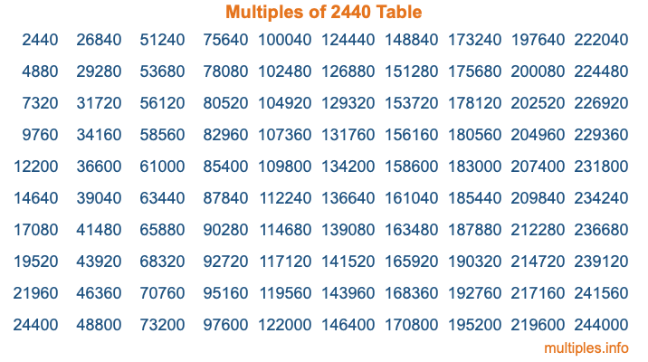 Multiples of 2440 Table