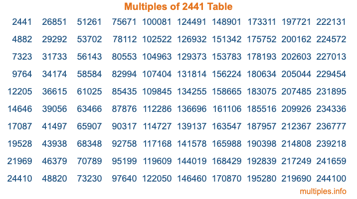 Multiples of 2441 Table