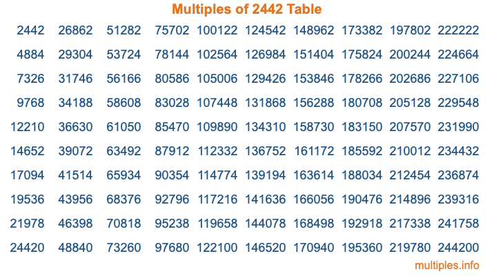 Multiples of 2442 Table