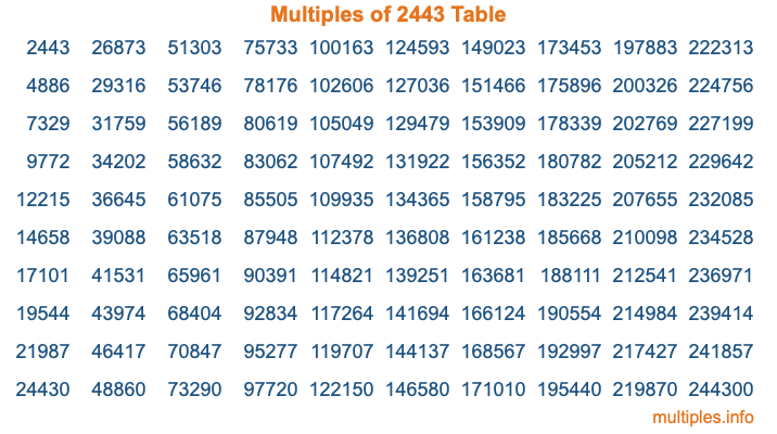 Multiples of 2443 Table