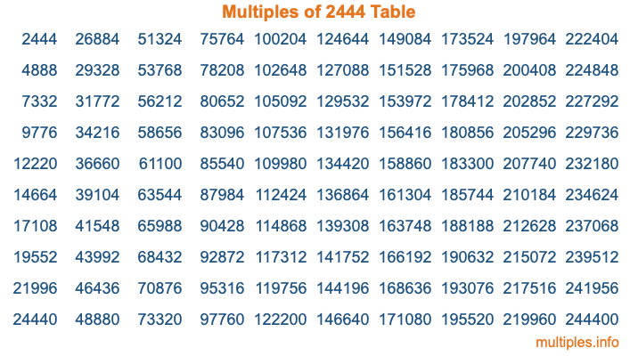 Multiples of 2444 Table