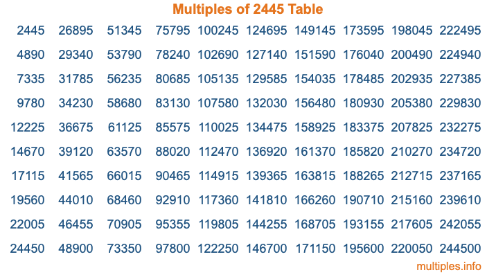 Multiples of 2445 Table