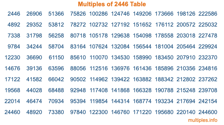 Multiples of 2446 Table