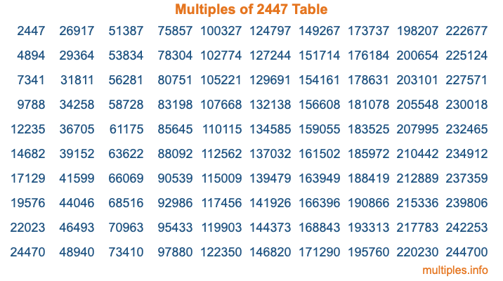 Multiples of 2447 Table