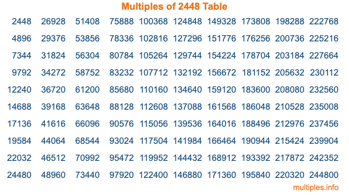 Multiples of 2448 Table