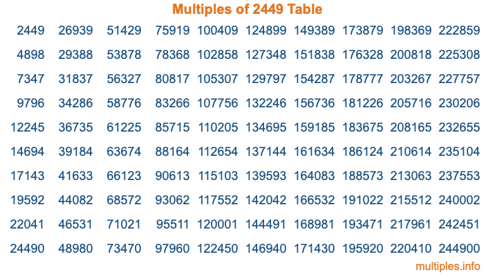 Multiples of 2449 Table