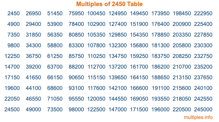 Multiples of 2450 Table