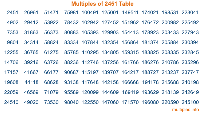 Multiples of 2451 Table