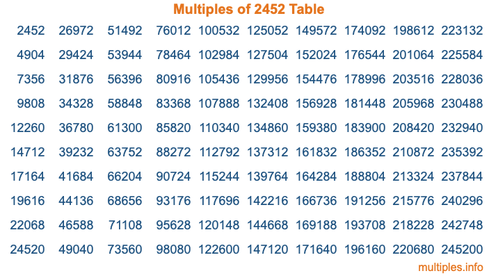 Multiples of 2452 Table