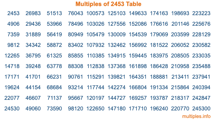 Multiples of 2453 Table