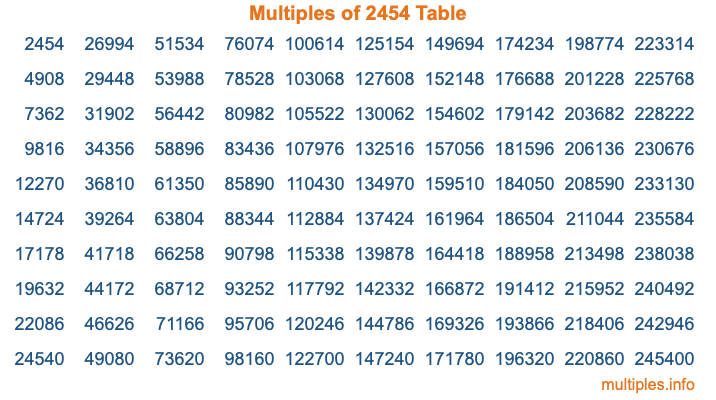 Multiples of 2454 Table