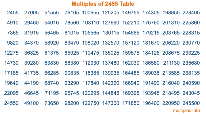 Multiples of 2455 Table