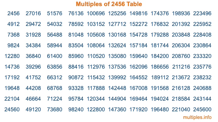 Multiples of 2456 Table