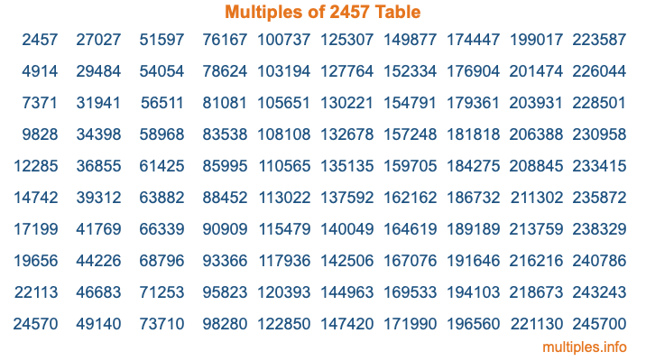 Multiples of 2457 Table