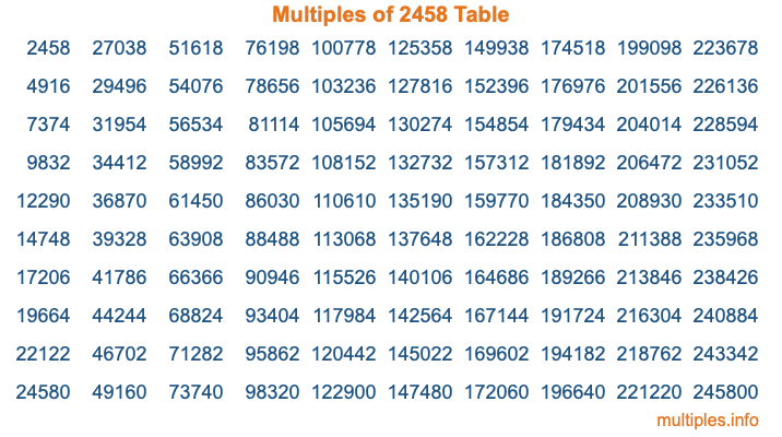 Multiples of 2458 Table