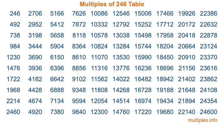 Multiples of 246 Table