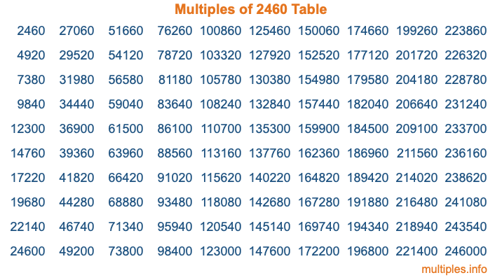 Multiples of 2460 Table