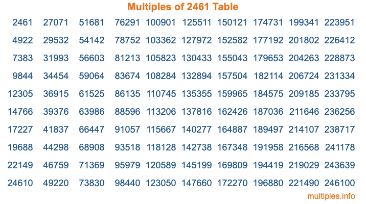 Multiples of 2461 Table