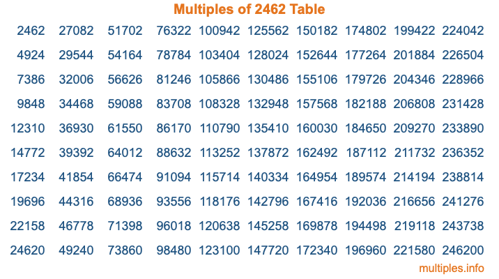 Multiples of 2462 Table