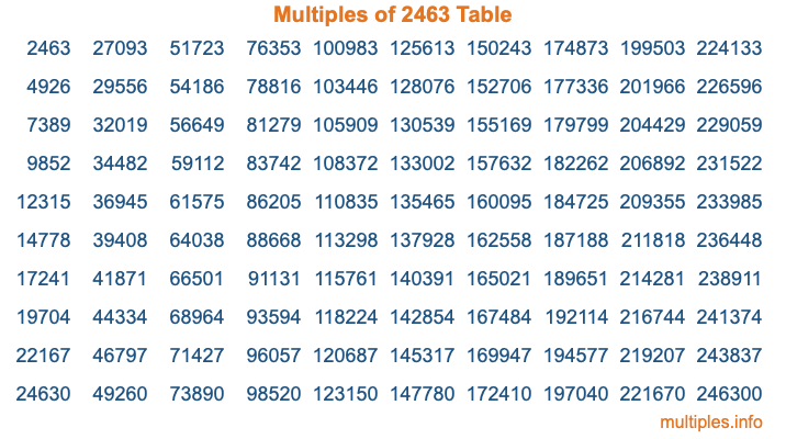 Multiples of 2463 Table