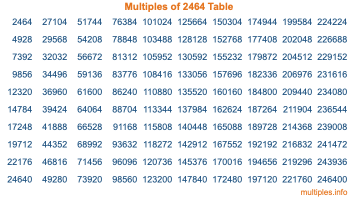 Multiples of 2464 Table