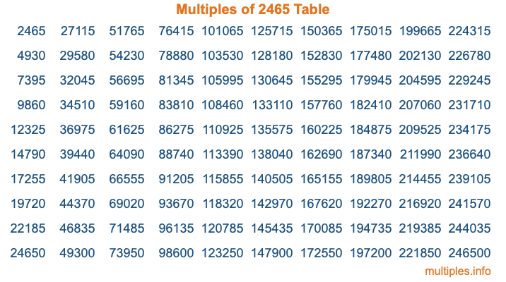 Multiples of 2465 Table