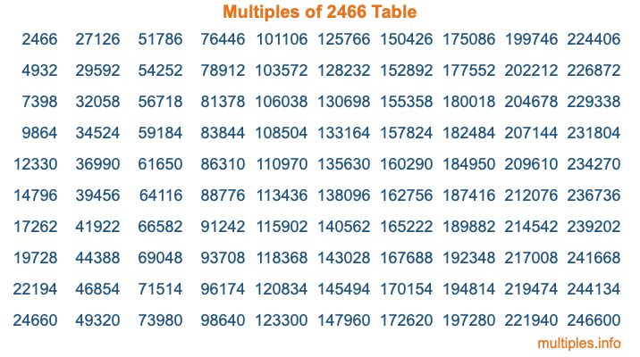 Multiples of 2466 Table