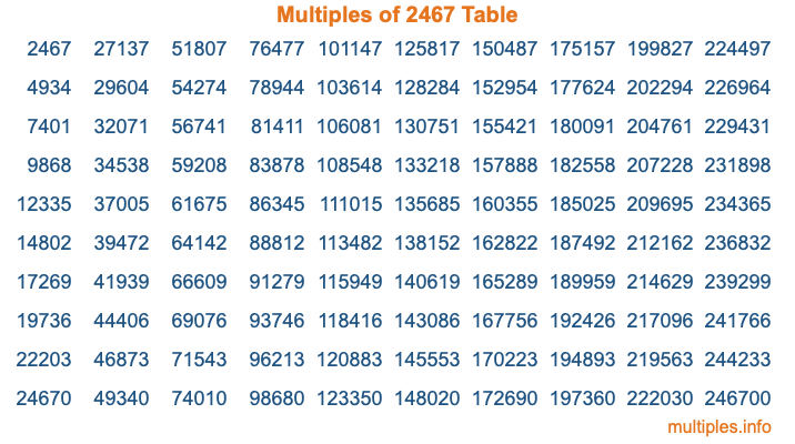 Multiples of 2467 Table