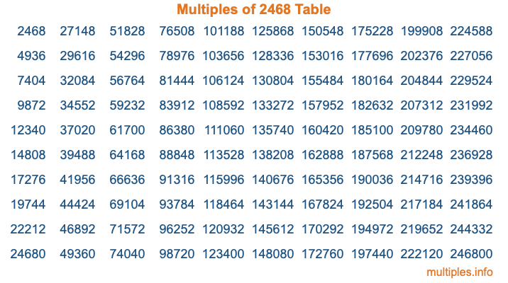 Multiples of 2468 Table