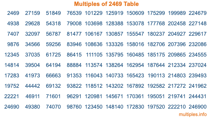 Multiples of 2469 Table