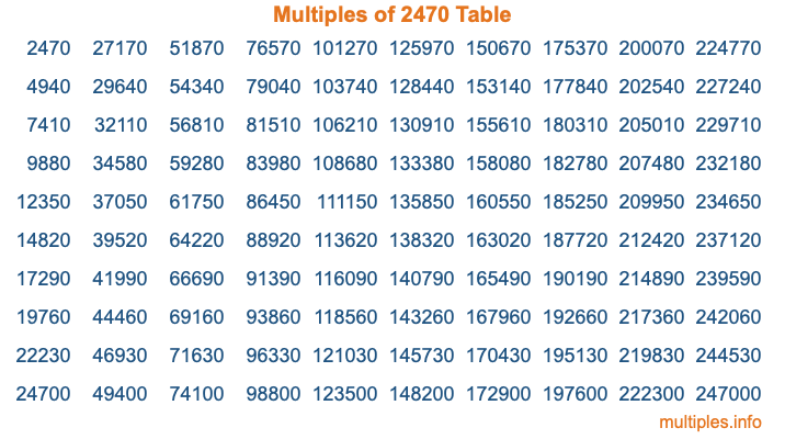 Multiples of 2470 Table