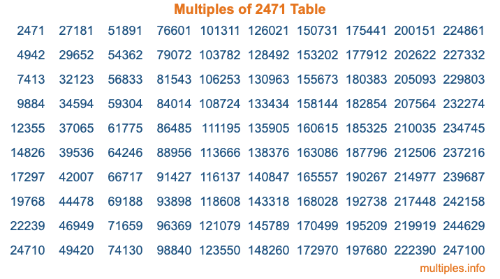 Multiples of 2471 Table