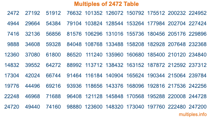 Multiples of 2472 Table