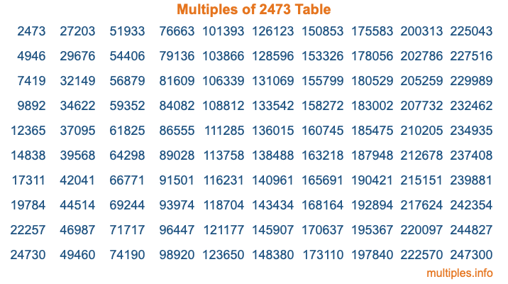 Multiples of 2473 Table