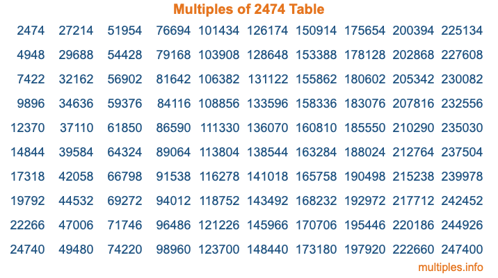 Multiples of 2474 Table