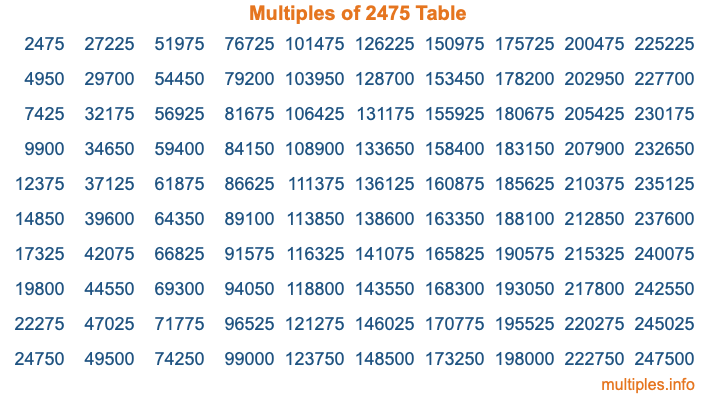 Multiples of 2475 Table