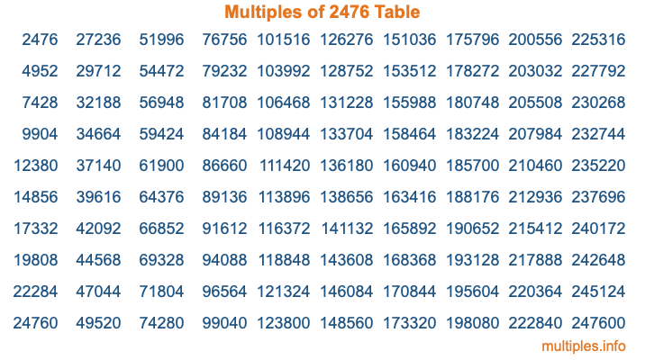 Multiples of 2476 Table