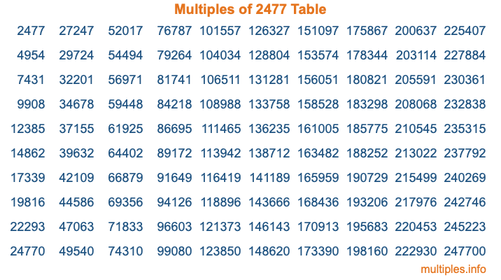 Multiples of 2477 Table