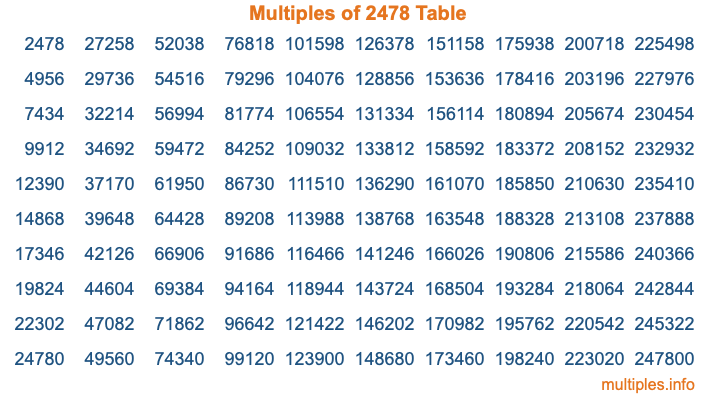 Multiples of 2478 Table