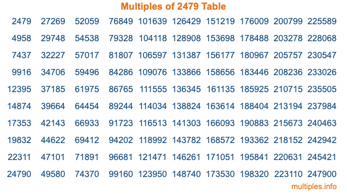 Multiples of 2479 Table