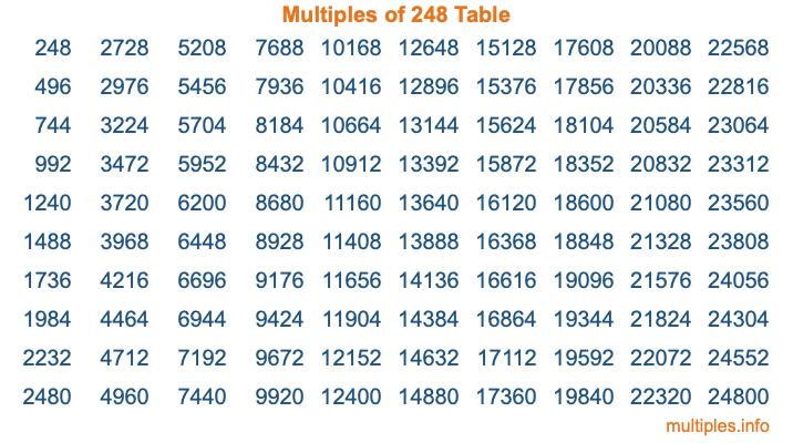 Multiples of 248 Table